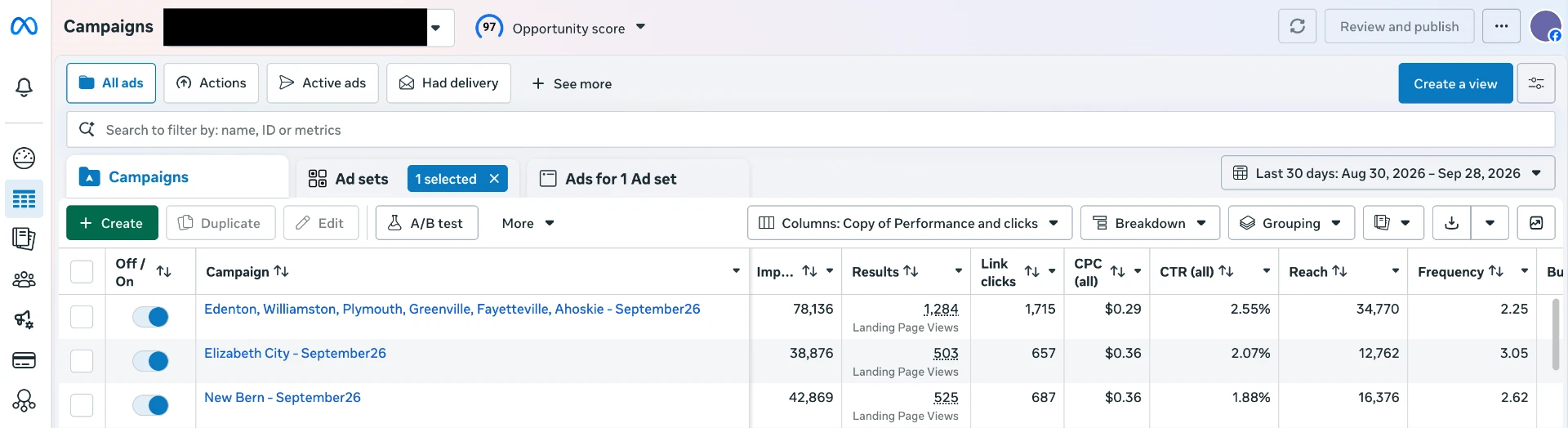 Campaign performance table showing impressions, landing page views, link clicks, cost per click, click-through rate, reach, and frequency