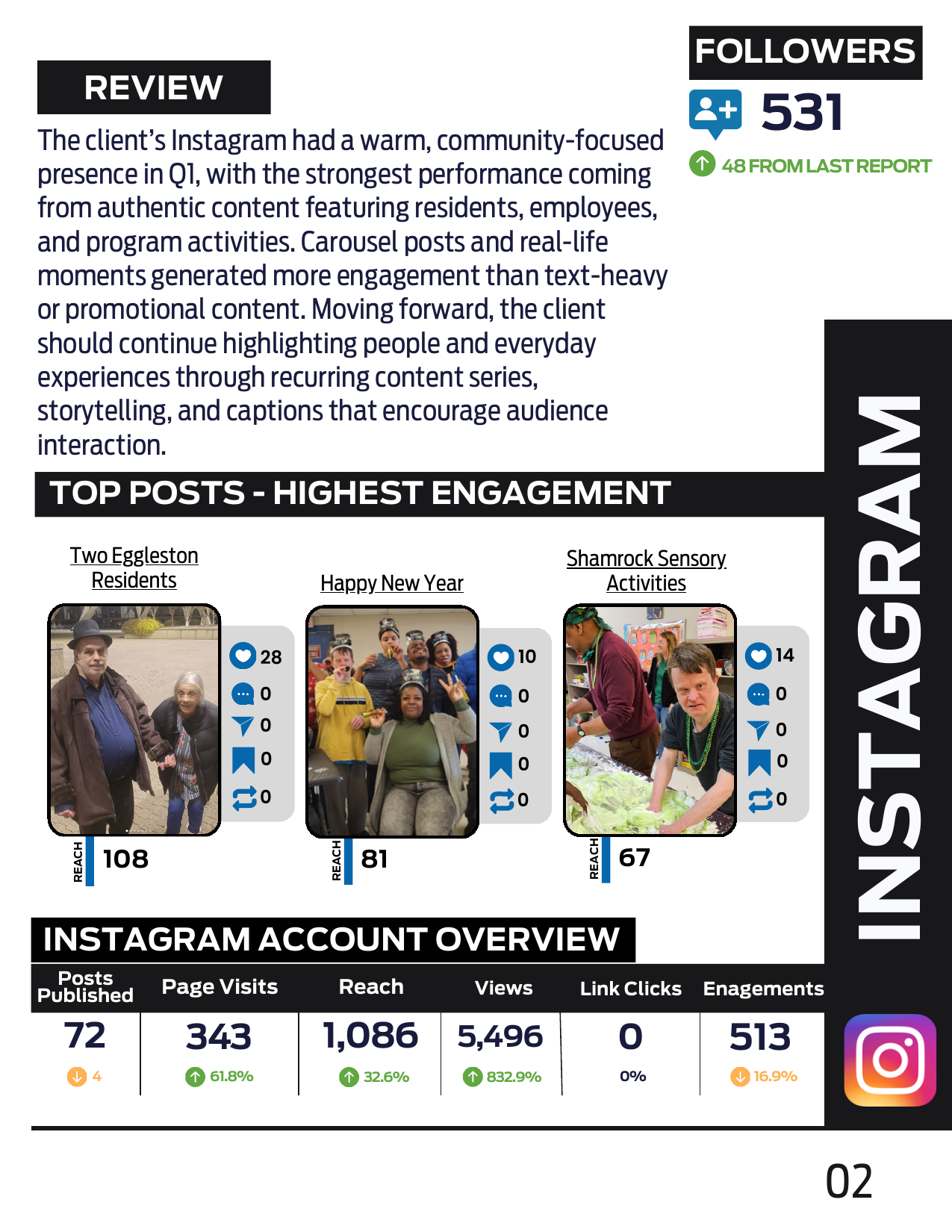 Instagram page of the Q1 2025 report with follower growth, top posts, and account overview