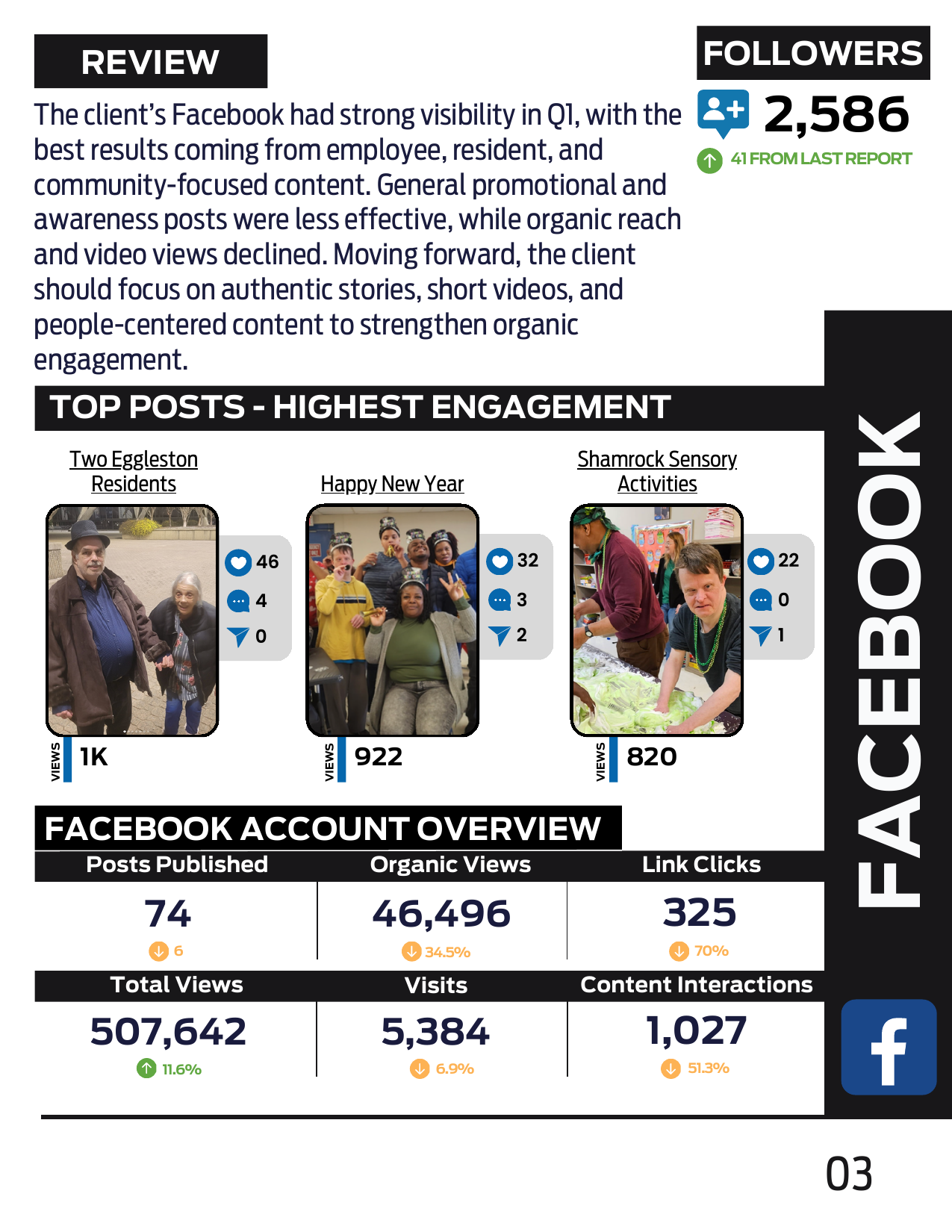 Facebook page of the Q1 2025 report with follower growth, top posts, and account overview