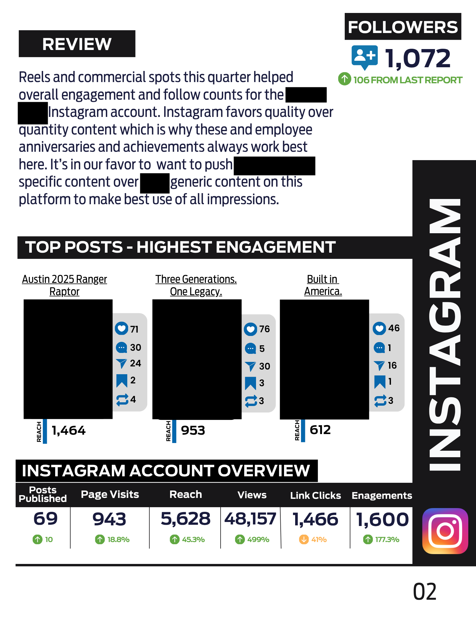 Instagram page of the quarterly report with follower growth, top posts, and account overview