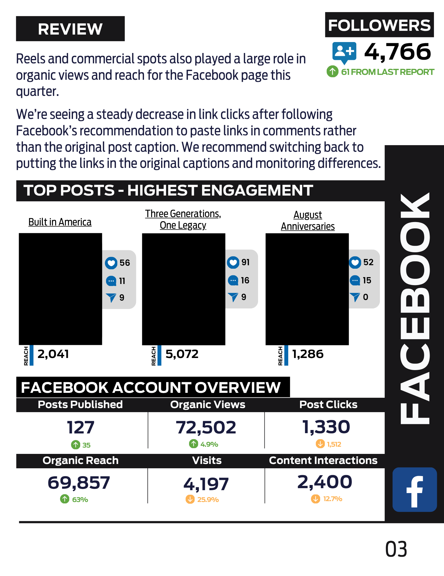 Facebook page of the quarterly report with follower growth, top posts, and account overview